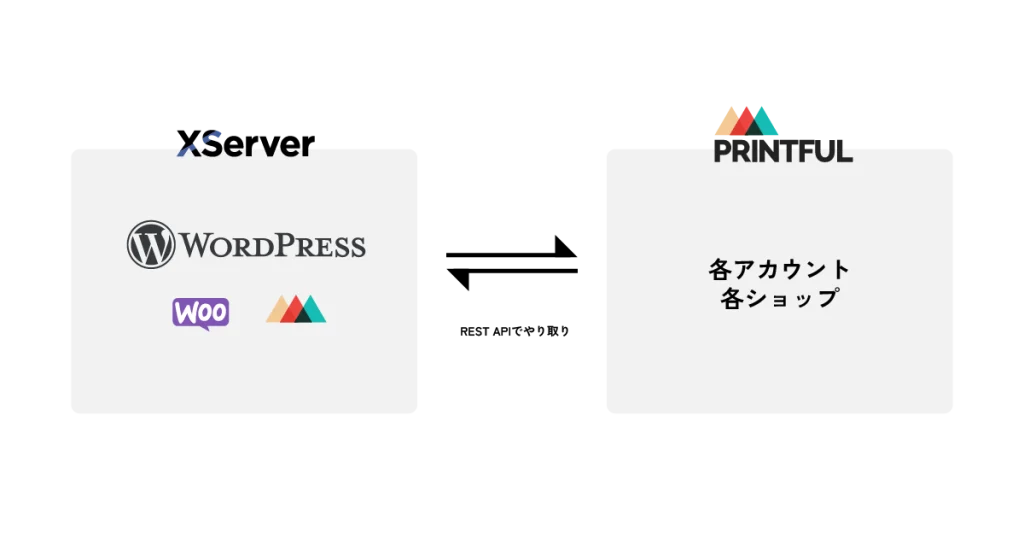 XserverでホスティングしているWordpressにインストールしているWoocommerceと、PrintfulとPrintfulプラグインがREST APIでやり取りする様